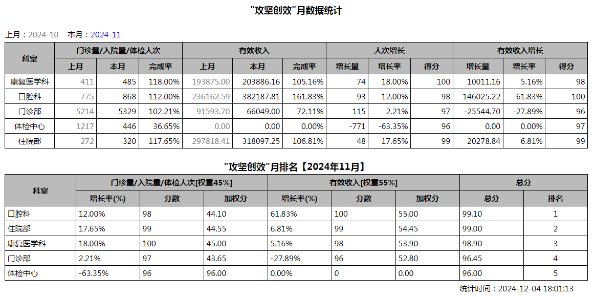 攻坚创效11月.png
